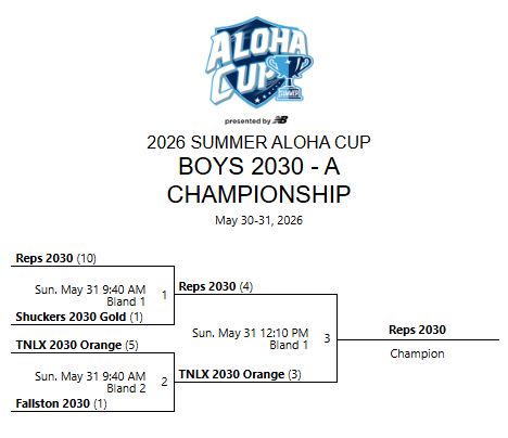 Single-elimination bracket for the 2026 Summer Aloha Cup, Boys 2030—A Championship, May 30–31, 2026, showing initial matchups and the eventual champion.